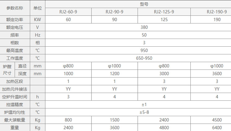 RJ系列井式渗碳炉型号参数