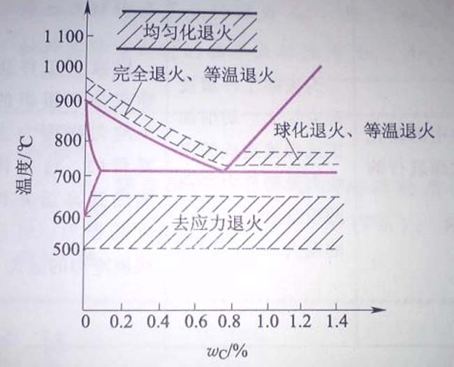 退火工艺时间和温度变化曲线