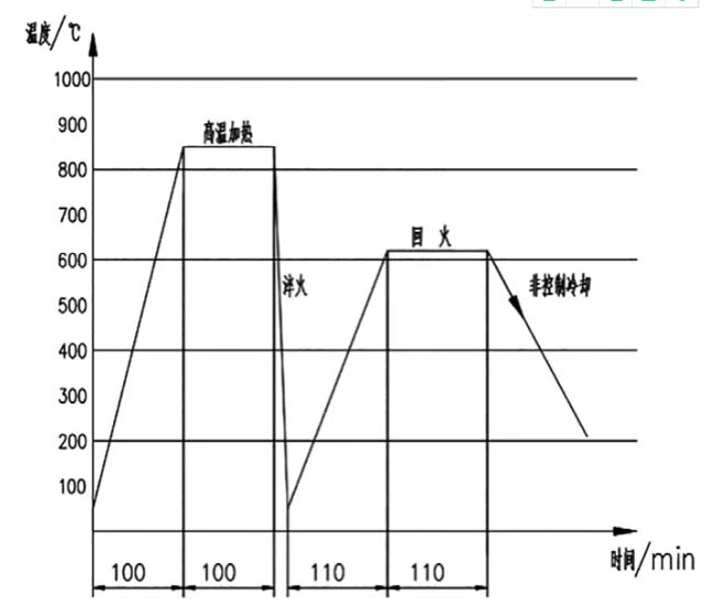 汽车锻件回火炉处理时间与温度数据