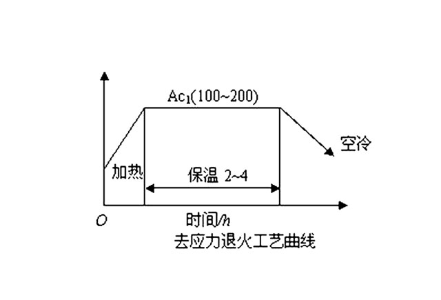 去应力退火曲线图